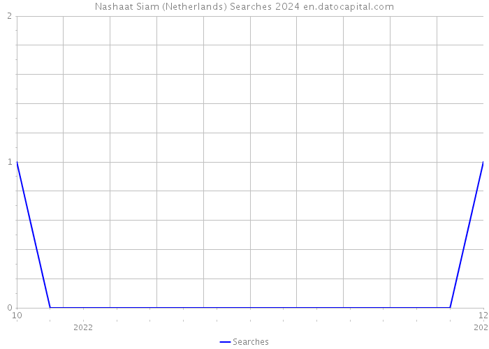 Nashaat Siam (Netherlands) Searches 2024 