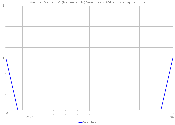 Van der Velde B.V. (Netherlands) Searches 2024 