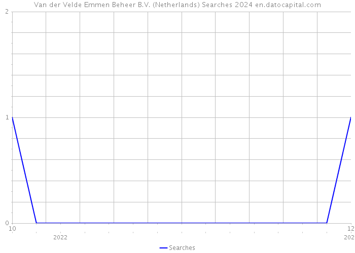 Van der Velde Emmen Beheer B.V. (Netherlands) Searches 2024 