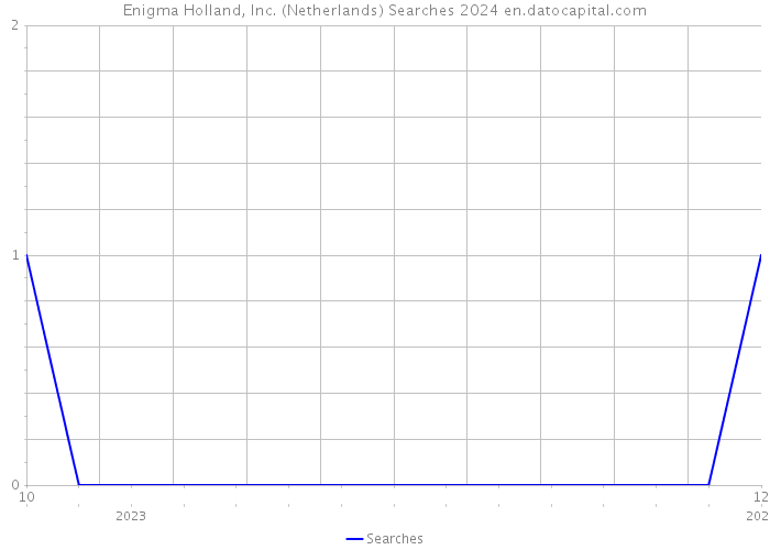 Enigma Holland, Inc. (Netherlands) Searches 2024 