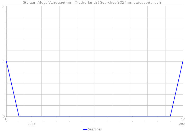 Stefaan Aloys Vanquaethem (Netherlands) Searches 2024 
