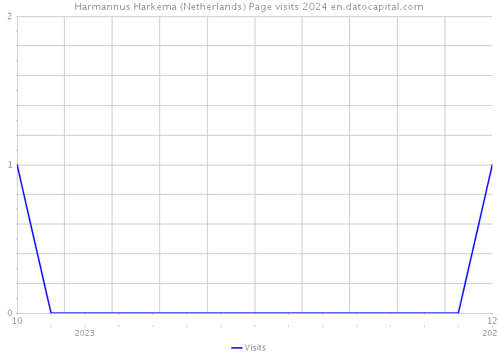 Harmannus Harkema (Netherlands) Page visits 2024 