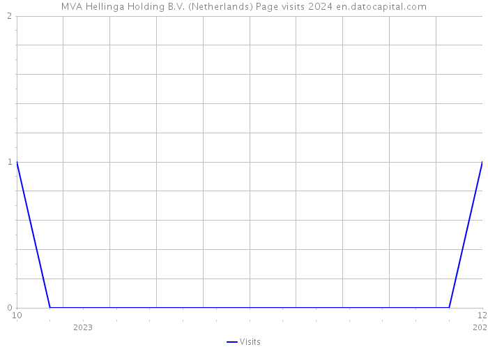MVA Hellinga Holding B.V. (Netherlands) Page visits 2024 