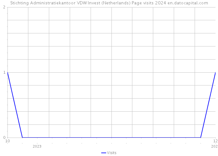 Stichting Administratiekantoor VDW Invest (Netherlands) Page visits 2024 