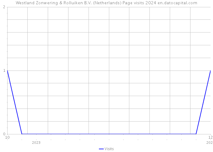 Westland Zonwering & Rolluiken B.V. (Netherlands) Page visits 2024 