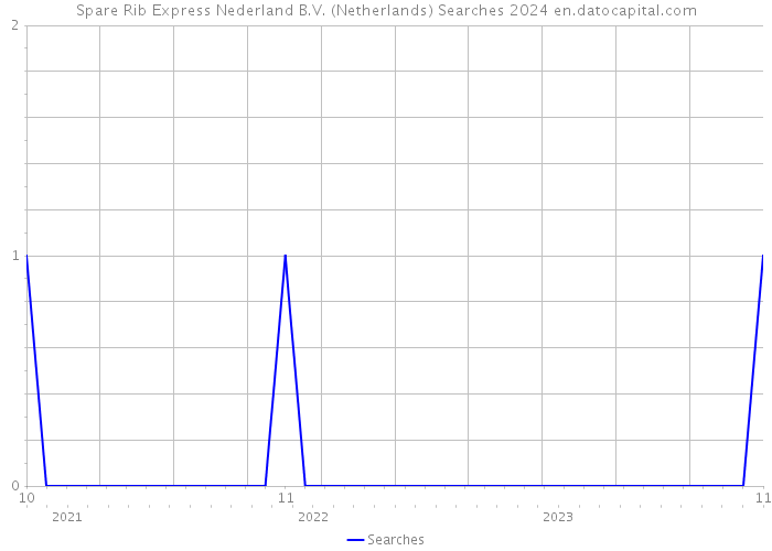 Spare Rib Express Nederland B.V. (Netherlands) Searches 2024 