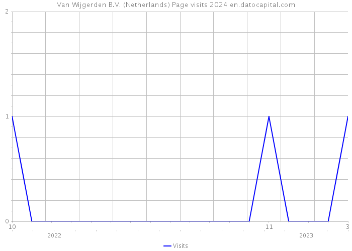 Van Wijgerden B.V. (Netherlands) Page visits 2024 