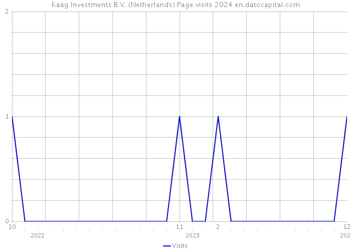 Kaag Investments B.V. (Netherlands) Page visits 2024 