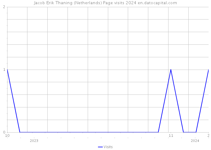 Jacob Erik Thaning (Netherlands) Page visits 2024 