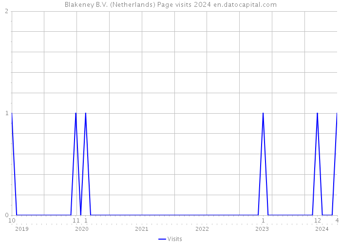 Blakeney B.V. (Netherlands) Page visits 2024 