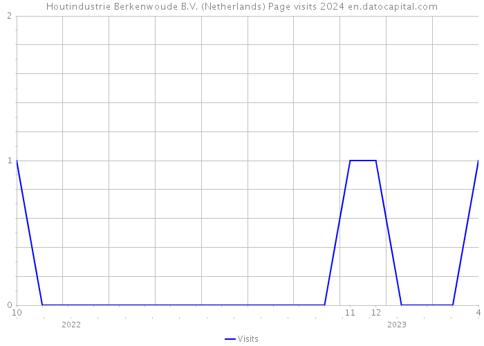 Houtindustrie Berkenwoude B.V. (Netherlands) Page visits 2024 