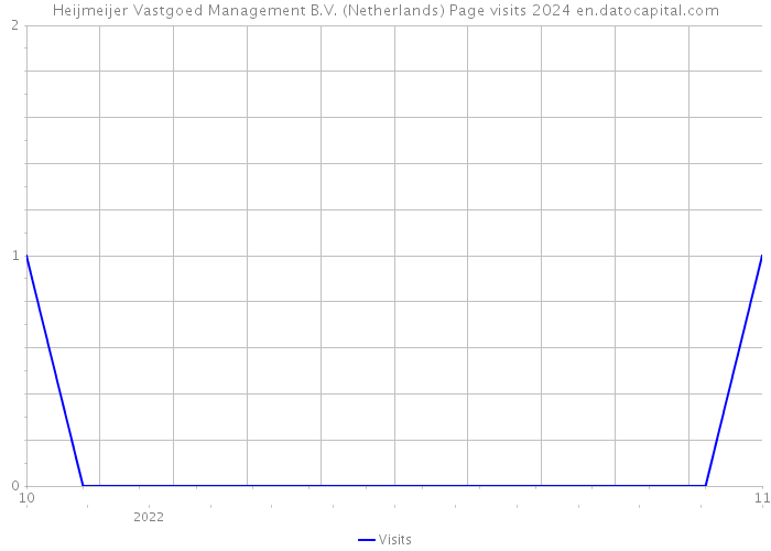 Heijmeijer Vastgoed Management B.V. (Netherlands) Page visits 2024 