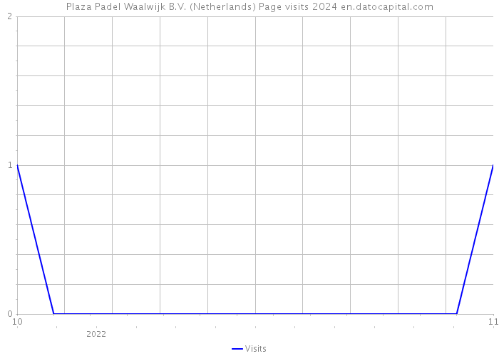 Plaza Padel Waalwijk B.V. (Netherlands) Page visits 2024 
