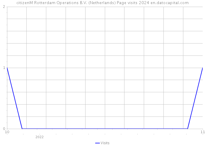 citizenM Rotterdam Operations B.V. (Netherlands) Page visits 2024 