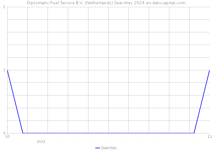 Diplomatic Fuel Service B.V. (Netherlands) Searches 2024 