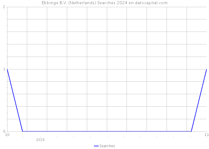 Ebbinge B.V. (Netherlands) Searches 2024 