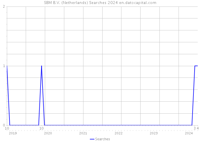 SBM B.V. (Netherlands) Searches 2024 
