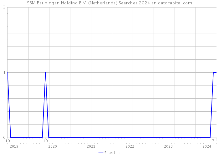 SBM Beuningen Holding B.V. (Netherlands) Searches 2024 