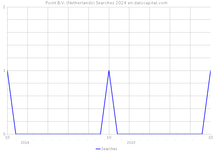 Point B.V. (Netherlands) Searches 2024 