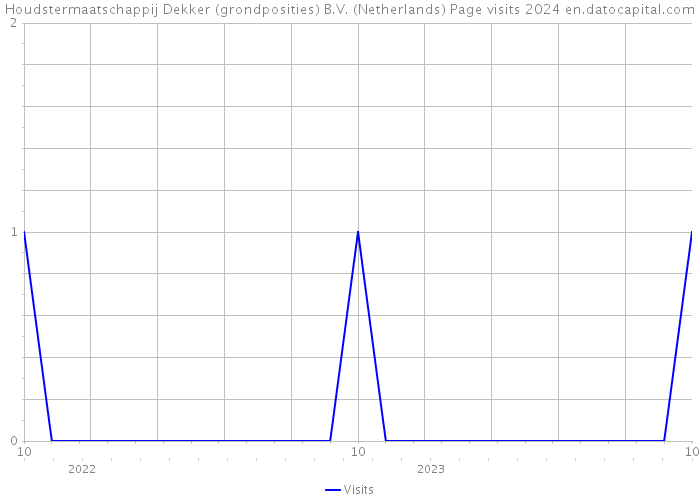 Houdstermaatschappij Dekker (grondposities) B.V. (Netherlands) Page visits 2024 