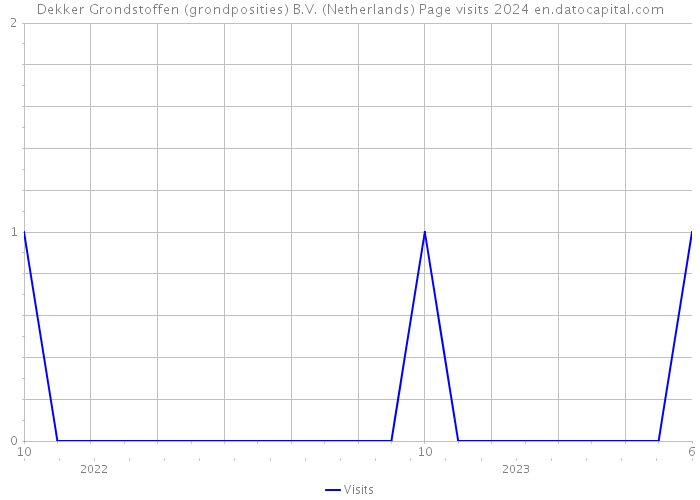 Dekker Grondstoffen (grondposities) B.V. (Netherlands) Page visits 2024 