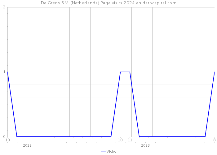 De Grens B.V. (Netherlands) Page visits 2024 