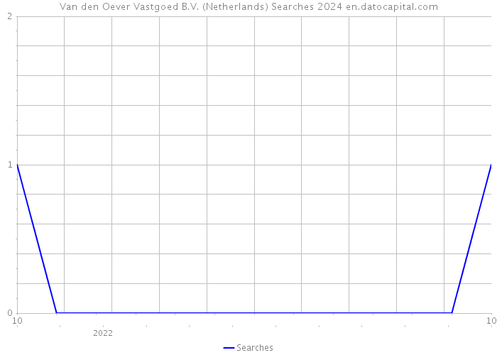 Van den Oever Vastgoed B.V. (Netherlands) Searches 2024 
