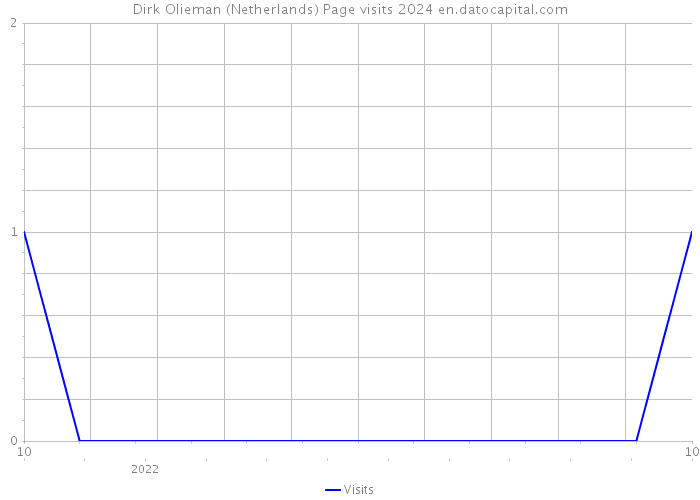 Dirk Olieman (Netherlands) Page visits 2024 