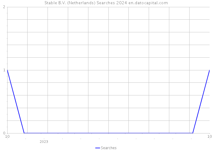 Stable B.V. (Netherlands) Searches 2024 