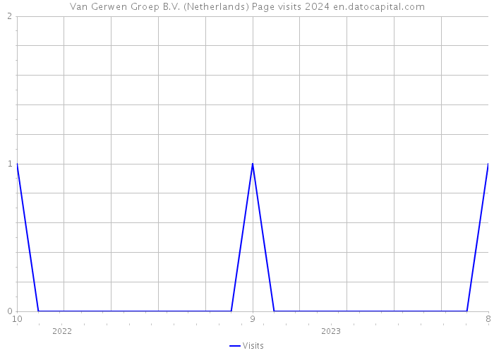 Van Gerwen Groep B.V. (Netherlands) Page visits 2024 