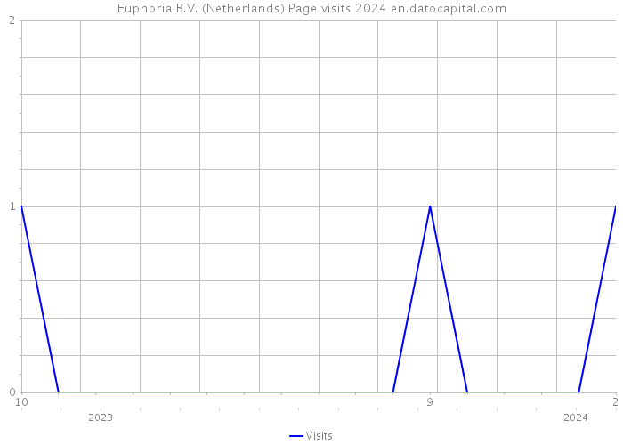 Euphoria B.V. (Netherlands) Page visits 2024 