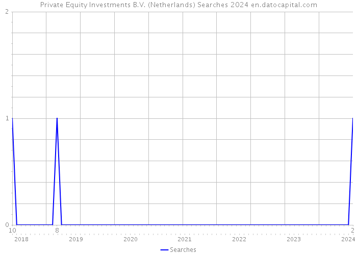 Private Equity Investments B.V. (Netherlands) Searches 2024 
