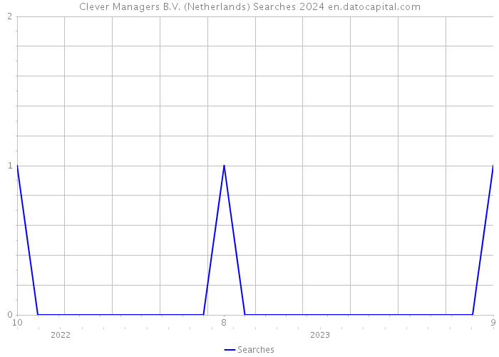 Clever Managers B.V. (Netherlands) Searches 2024 