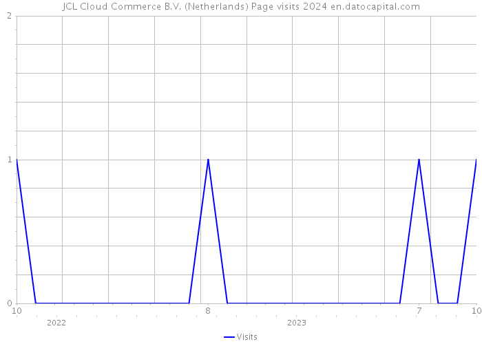 JCL Cloud Commerce B.V. (Netherlands) Page visits 2024 
