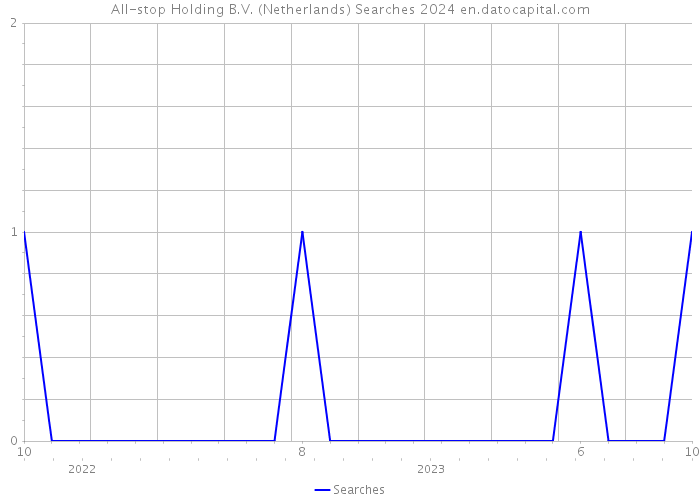 All-stop Holding B.V. (Netherlands) Searches 2024 