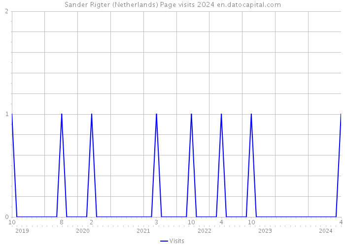Sander Rigter (Netherlands) Page visits 2024 