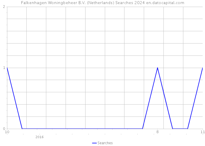 Falkenhagen Woningbeheer B.V. (Netherlands) Searches 2024 