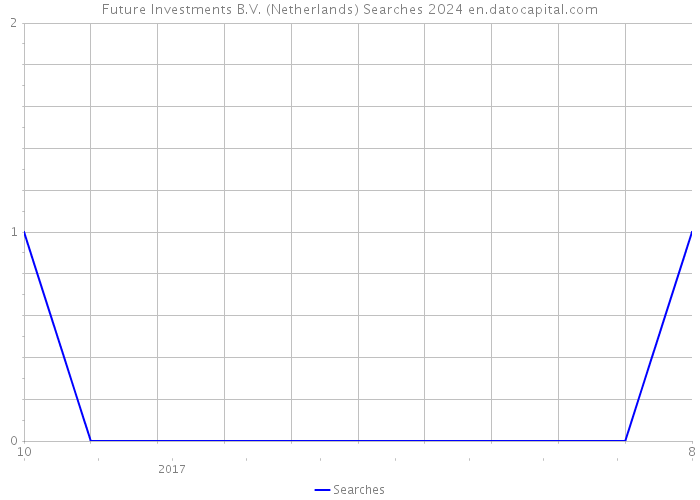 Future Investments B.V. (Netherlands) Searches 2024 