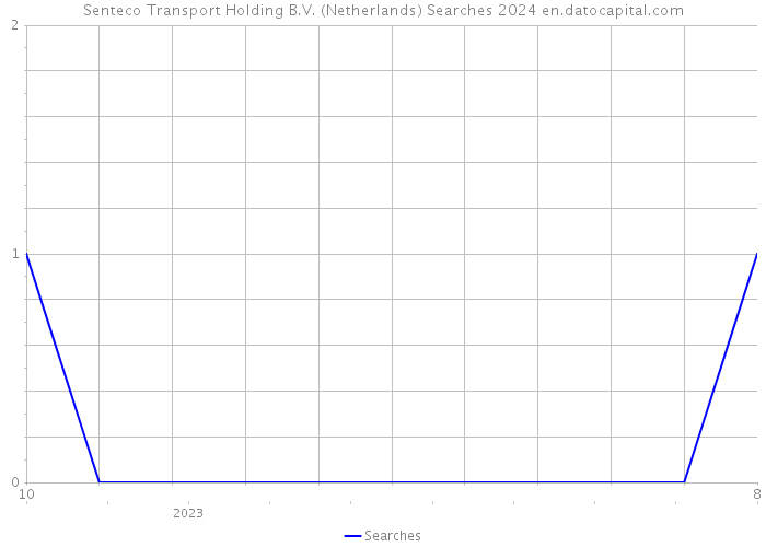 Senteco Transport Holding B.V. (Netherlands) Searches 2024 