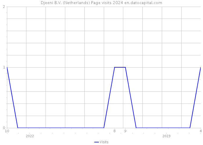 Djeeni B.V. (Netherlands) Page visits 2024 