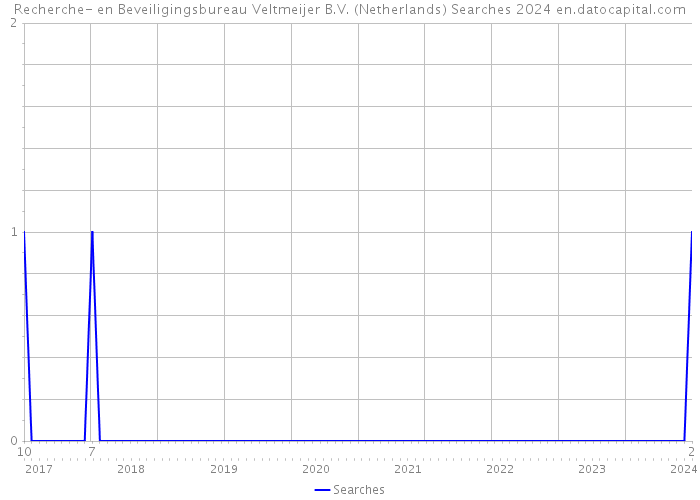 Recherche- en Beveiligingsbureau Veltmeijer B.V. (Netherlands) Searches 2024 