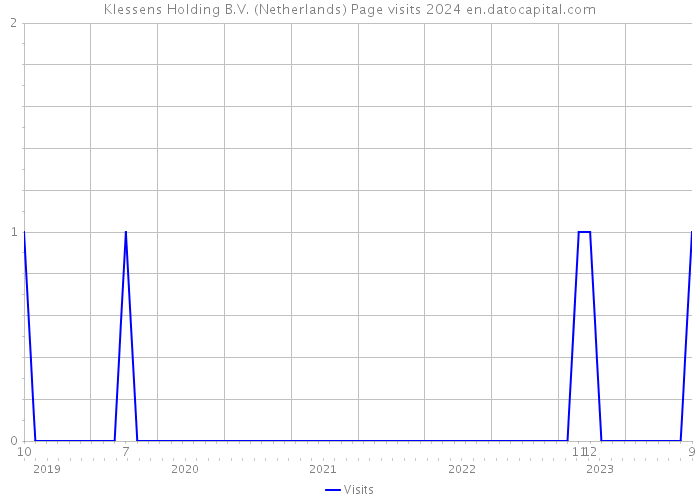 Klessens Holding B.V. (Netherlands) Page visits 2024 