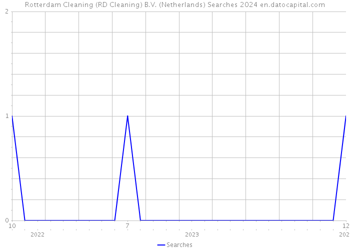 Rotterdam Cleaning (RD Cleaning) B.V. (Netherlands) Searches 2024 