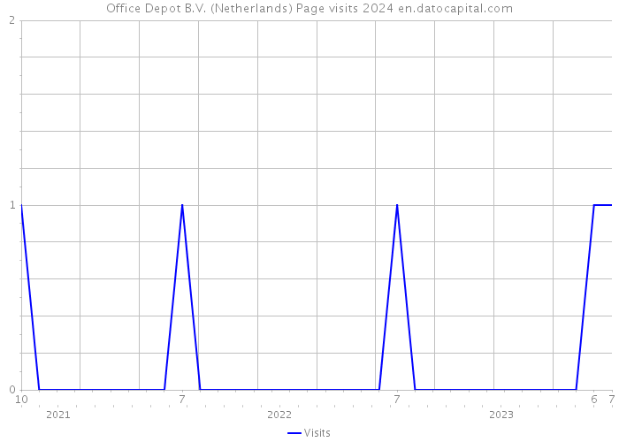 Office Depot B.V. (Netherlands) Page visits 2024 
