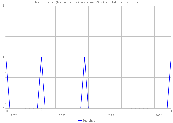 Rabih Fadel (Netherlands) Searches 2024 