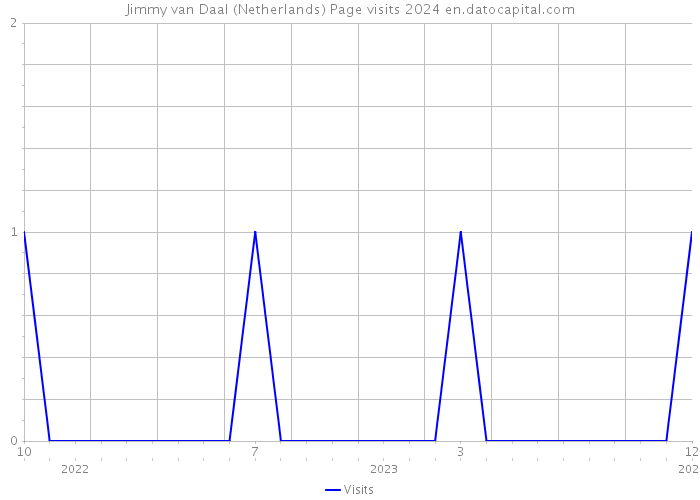 Jimmy van Daal (Netherlands) Page visits 2024 