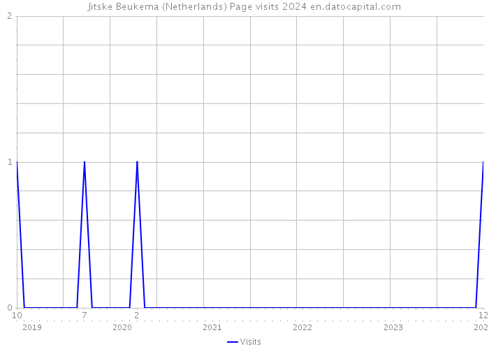 Jitske Beukema (Netherlands) Page visits 2024 