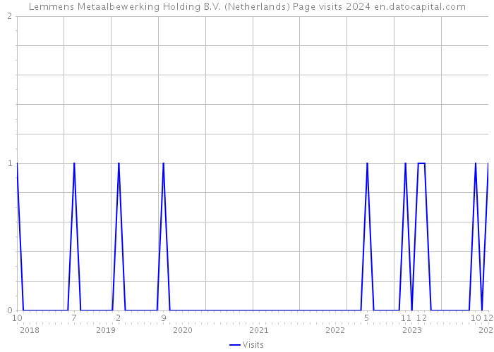 Lemmens Metaalbewerking Holding B.V. (Netherlands) Page visits 2024 