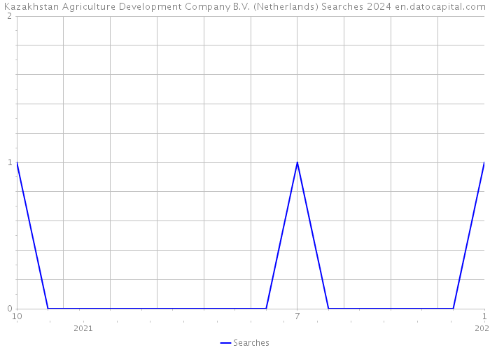 Kazakhstan Agriculture Development Company B.V. (Netherlands) Searches 2024 