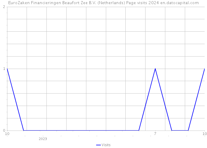 EuroZaken Financieringen Beaufort Zee B.V. (Netherlands) Page visits 2024 